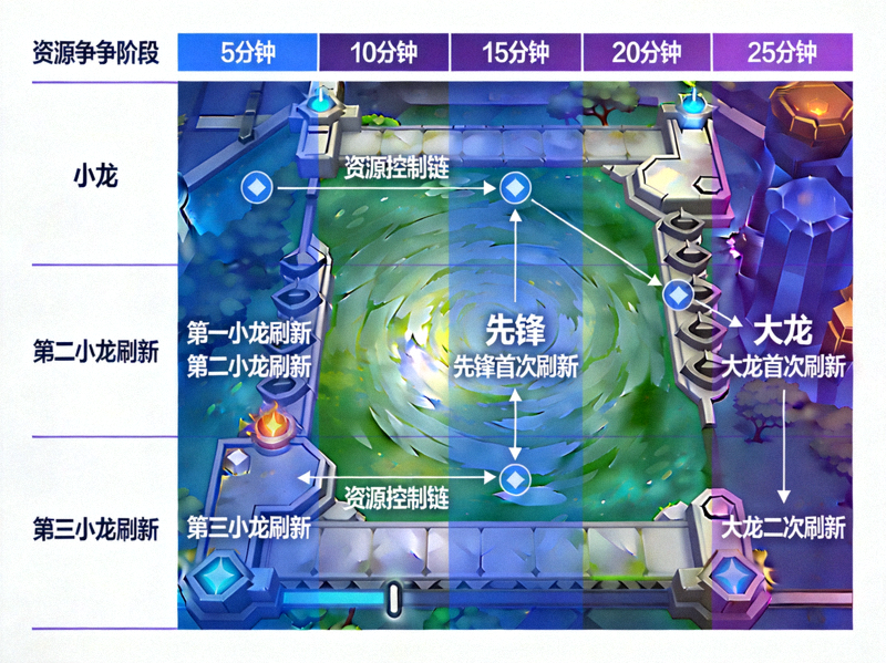 电竞比赛资源控制链分析配图，小龙大龙与先锋争夺时间轴