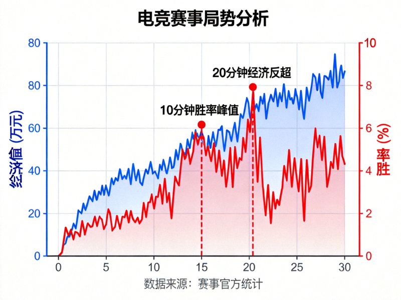 电竞赛事局势胜率走势图分析配图，经济曲线与胜率折线对比