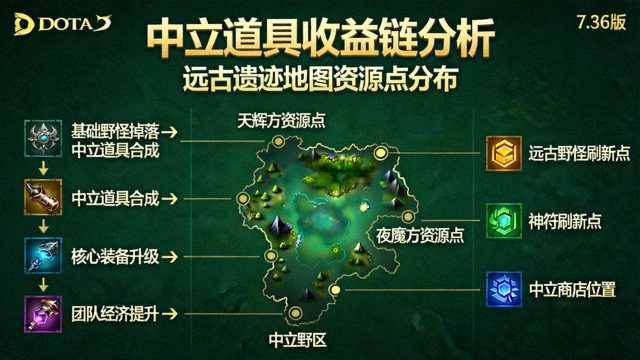 DOTA2 7.36中立道具收益链分析配图，远古遗迹地图资源点分布