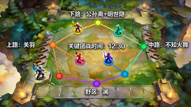 王者荣耀巅峰赛2000分对局复盘配图，王者峡谷团战阵型分布